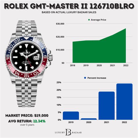 rolex pricing chart|rolex watch value chart.